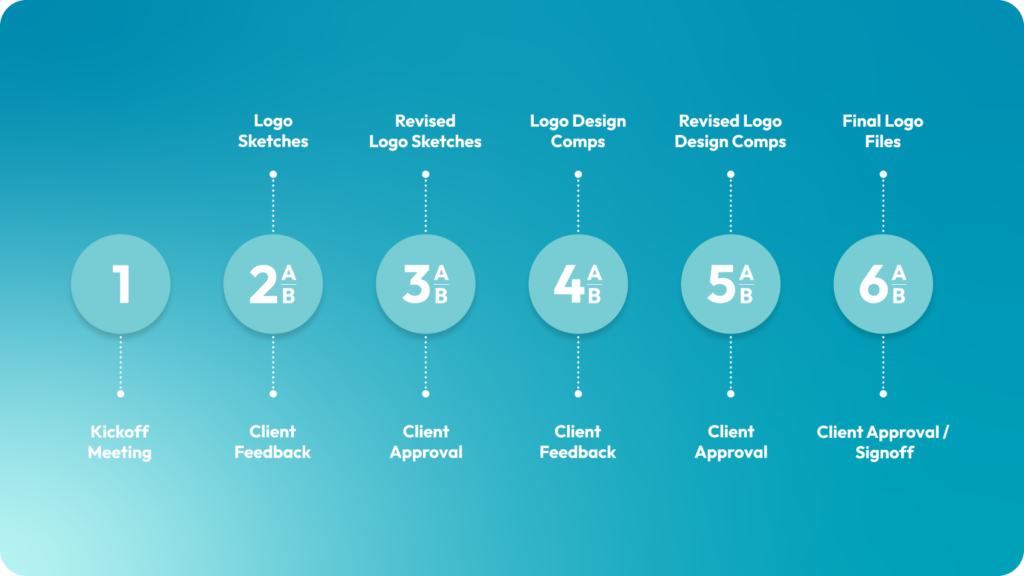 Revision rounds for graphic designer